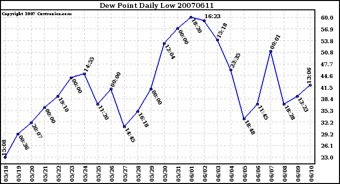 Milwaukee Weather Dew Point Daily Low