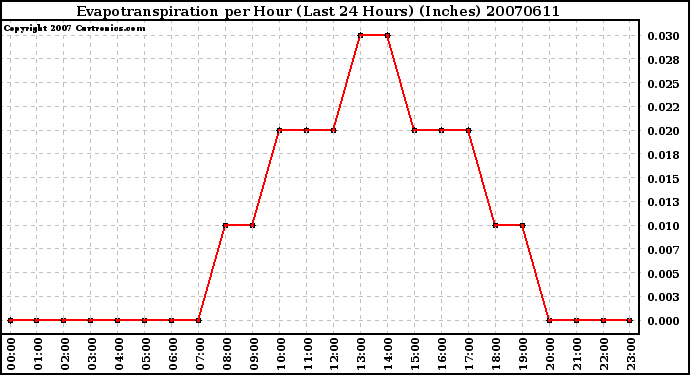 Milwaukee Weather Evapotranspiration per Hour (Last 24 Hours) (Inches)