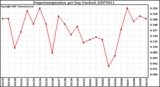 Milwaukee Weather Evapotranspiration per Day (Inches)