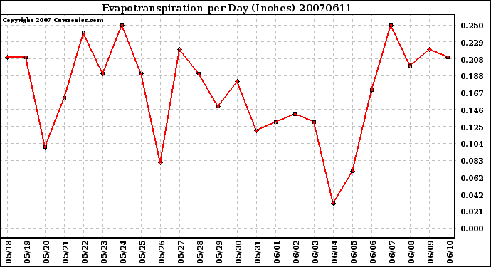 Milwaukee Weather Evapotranspiration per Day (Inches)