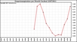 Milwaukee Weather Evapotranspiration per Month (Inches)