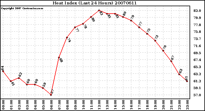 Milwaukee Weather Heat Index (Last 24 Hours)