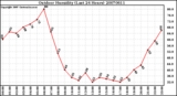 Milwaukee Weather Outdoor Humidity (Last 24 Hours)