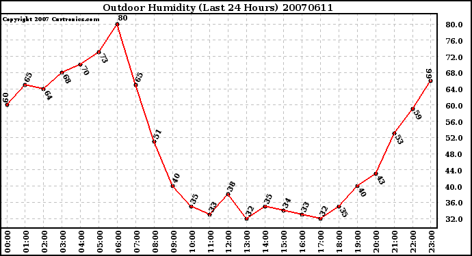 Milwaukee Weather Outdoor Humidity (Last 24 Hours)