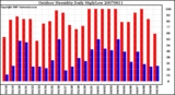 Milwaukee Weather Outdoor Humidity Daily High/Low