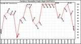 Milwaukee Weather Outdoor Humidity Daily High