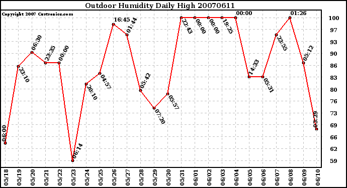 Milwaukee Weather Outdoor Humidity Daily High