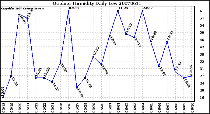 Milwaukee Weather Outdoor Humidity Daily Low