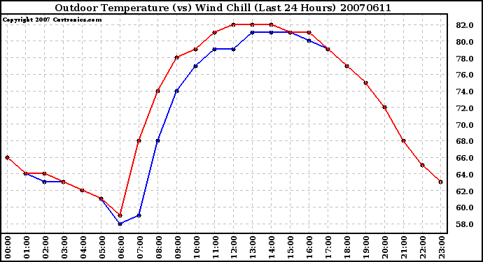 Milwaukee Weather Outdoor Temperature (vs) Wind Chill (Last 24 Hours)