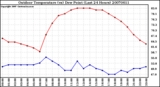 Milwaukee Weather Outdoor Temperature (vs) Dew Point (Last 24 Hours)