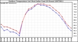 Milwaukee Weather Outdoor Temperature (vs) Heat Index (Last 24 Hours)