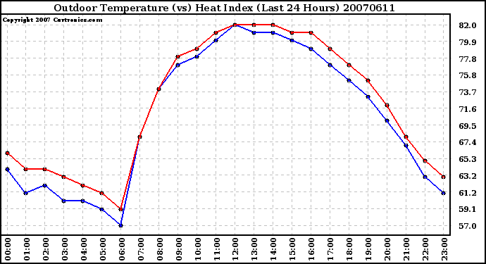 Milwaukee Weather Outdoor Temperature (vs) Heat Index (Last 24 Hours)