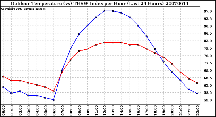 Milwaukee Weather Outdoor Temperature (vs) THSW Index per Hour (Last 24 Hours)