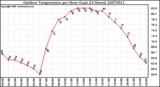 Milwaukee Weather Outdoor Temperature per Hour (Last 24 Hours)