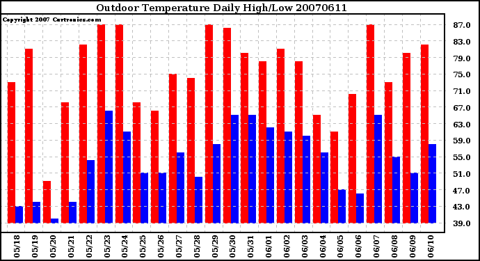 Milwaukee Weather Outdoor Temperature Daily High/Low