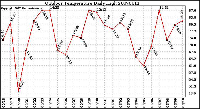 Milwaukee Weather Outdoor Temperature Daily High