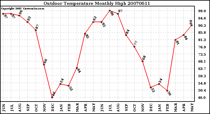 Milwaukee Weather Outdoor Temperature Monthly High