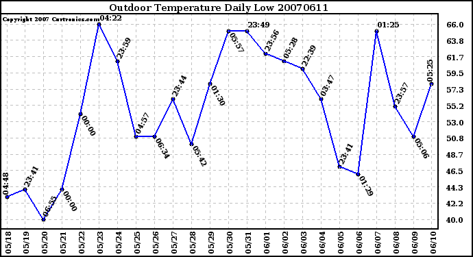 Milwaukee Weather Outdoor Temperature Daily Low