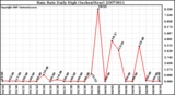 Milwaukee Weather Rain Rate Daily High (Inches/Hour)