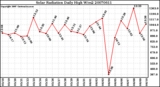 Milwaukee Weather Solar Radiation Daily High W/m2