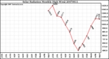 Milwaukee Weather Solar Radiation Monthly High W/m2