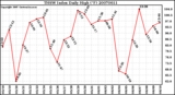 Milwaukee Weather THSW Index Daily High (F)