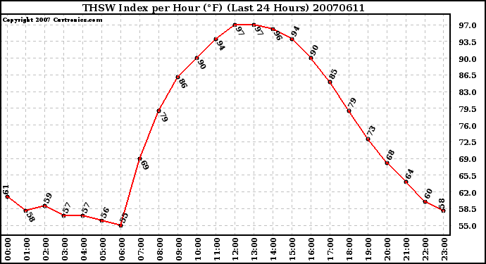 Milwaukee Weather THSW Index per Hour (F) (Last 24 Hours)