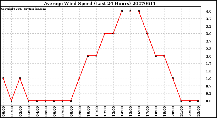 Milwaukee Weather Average Wind Speed (Last 24 Hours)