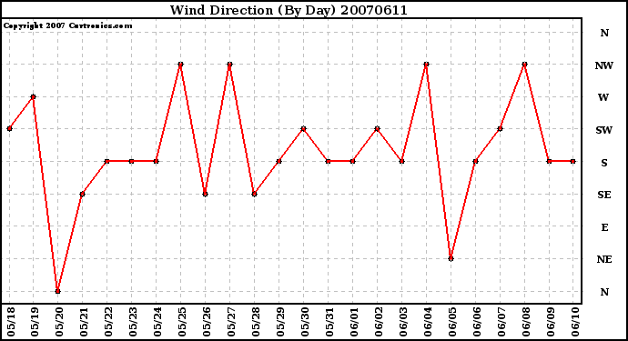 Milwaukee Weather Wind Direction (By Day)