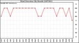 Milwaukee Weather Wind Direction (By Month)