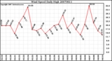 Milwaukee Weather Wind Speed Daily High