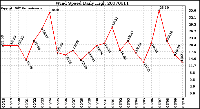 Milwaukee Weather Wind Speed Daily High