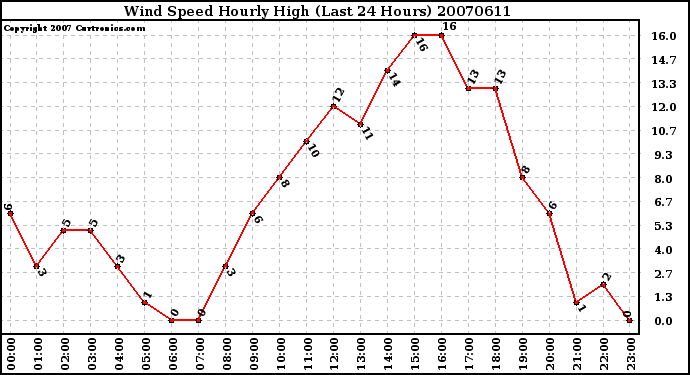 Milwaukee Weather Wind Speed Hourly High (Last 24 Hours)