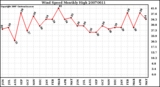 Milwaukee Weather Wind Speed Monthly High