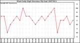 Milwaukee Weather Wind Daily High Direction (By Day)