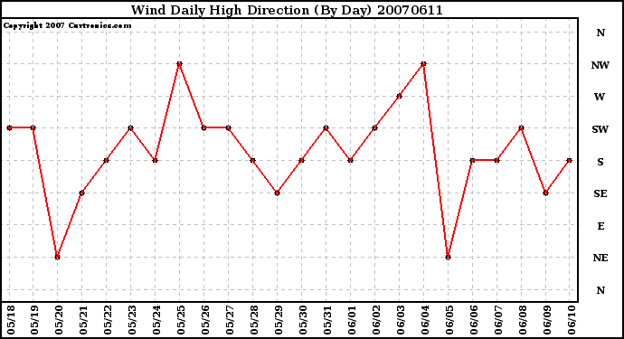 Milwaukee Weather Wind Daily High Direction (By Day)