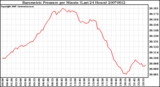 Milwaukee Weather Barometric Pressure per Minute (Last 24 Hours)