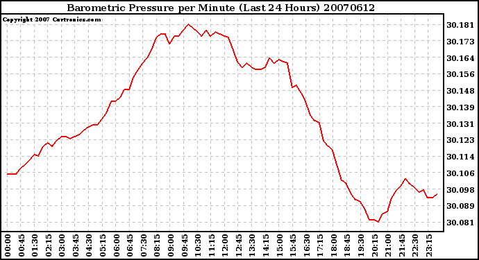 Milwaukee Weather Barometric Pressure per Minute (Last 24 Hours)