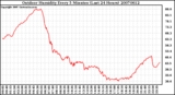 Milwaukee Weather Outdoor Humidity Every 5 Minutes (Last 24 Hours)