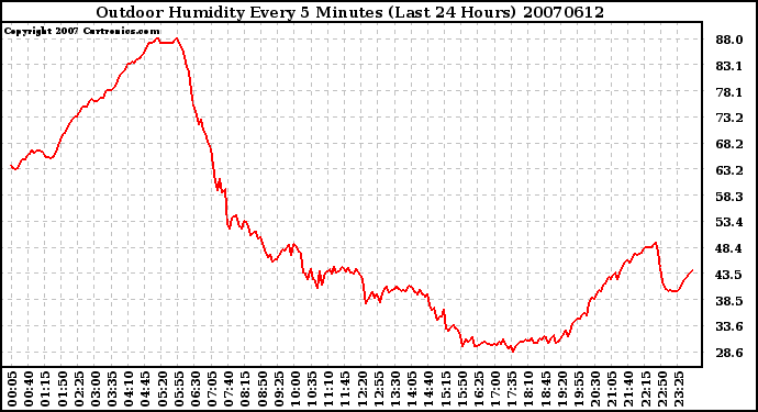 Milwaukee Weather Outdoor Humidity Every 5 Minutes (Last 24 Hours)