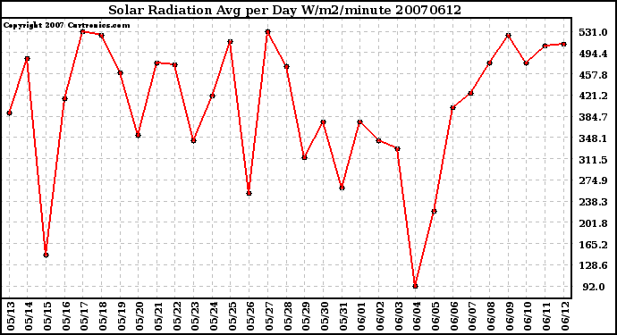 Milwaukee Weather Solar Radiation Avg per Day W/m2/minute