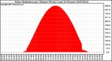 Milwaukee Weather Solar Radiation per Minute W/m2 (Last 24 Hours)