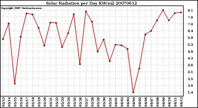 Milwaukee Weather Solar Radiation per Day KW/m2