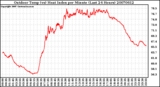 Milwaukee Weather Outdoor Temp (vs) Heat Index per Minute (Last 24 Hours)