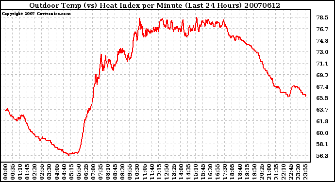 Milwaukee Weather Outdoor Temp (vs) Heat Index per Minute (Last 24 Hours)