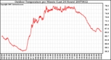 Milwaukee Weather Outdoor Temperature per Minute (Last 24 Hours)