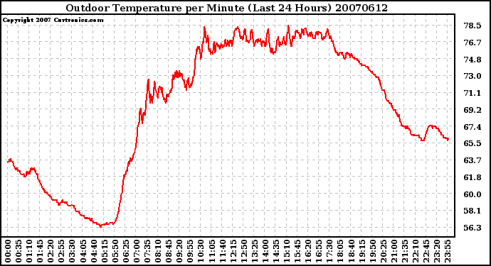 Milwaukee Weather Outdoor Temperature per Minute (Last 24 Hours)