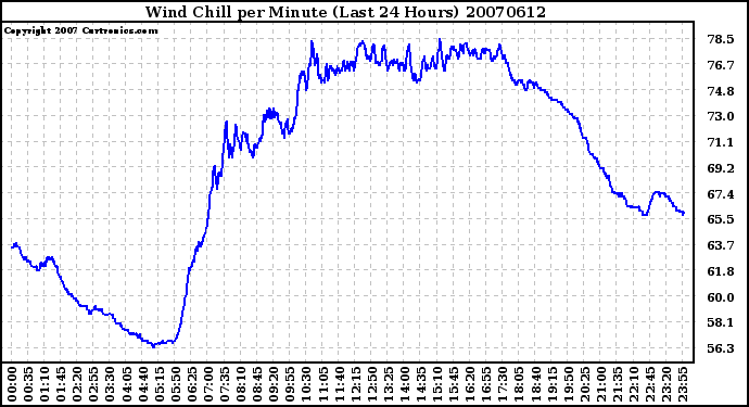 Milwaukee Weather Wind Chill per Minute (Last 24 Hours)