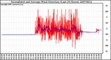 Milwaukee Weather Normalized and Average Wind Direction (Last 24 Hours)