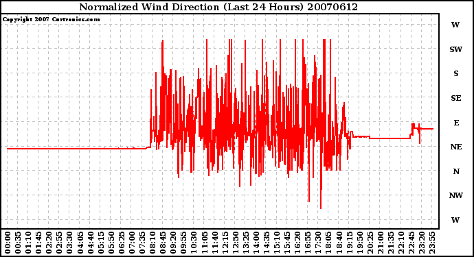 Milwaukee Weather Normalized Wind Direction (Last 24 Hours)